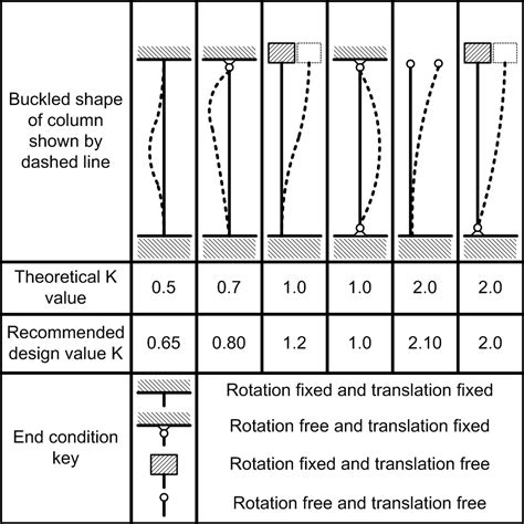kl bending chart|Effective Length of Reinforced Concrete Columns in Braced Frames.